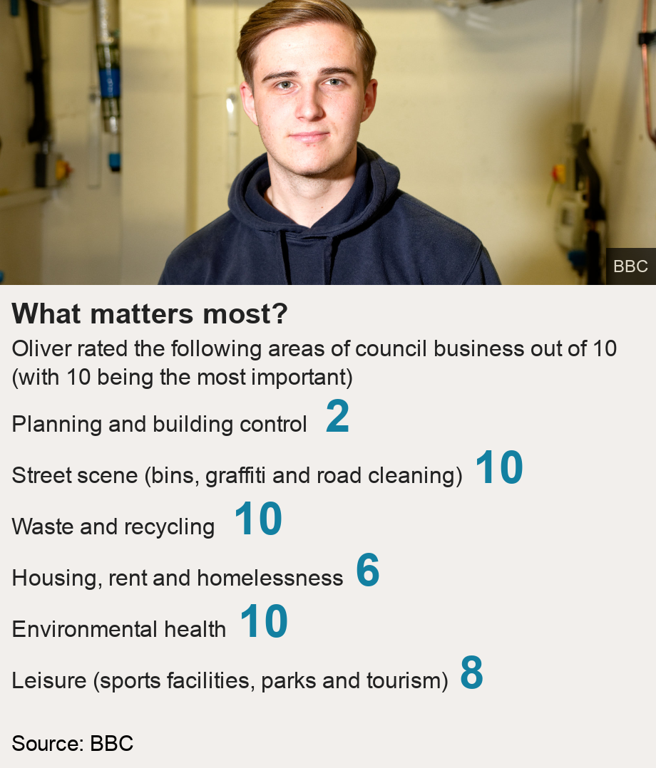 What matters most?. Oliver rated the following areas of council business out of 10 (with 10 being the most important)  [ Planning and building control  2 ],[ Street scene (bins, graffiti and road cleaning) 10 ],[ Waste and recycling  10 ],[ Housing, rent and homelessness 6 ],[ Environmental health 10 ],[ Leisure (sports facilities, parks and tourism) 8 ], Source: Source: BBC, Image: Oliver