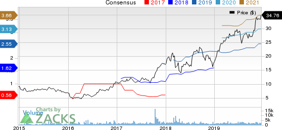 NMI Holdings Inc Price and Consensus