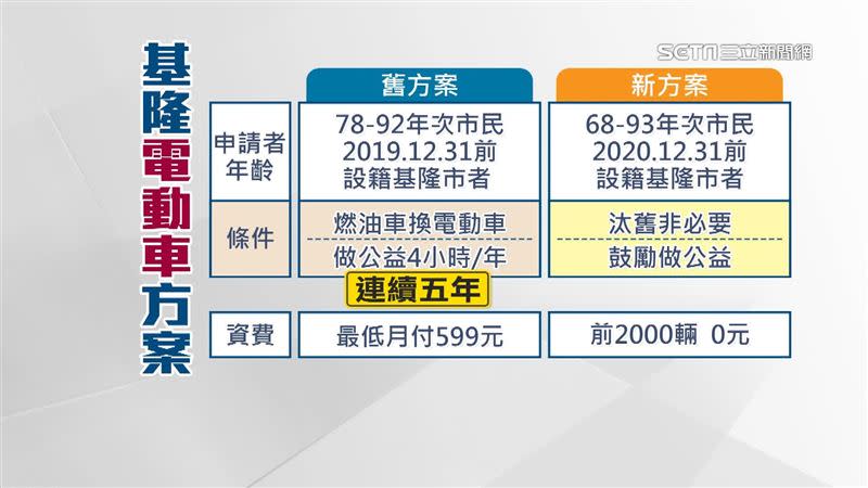 基隆電動機車方案突然大幅度放寬申請門檻。