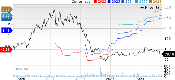 Okta, Inc. Price and Consensus