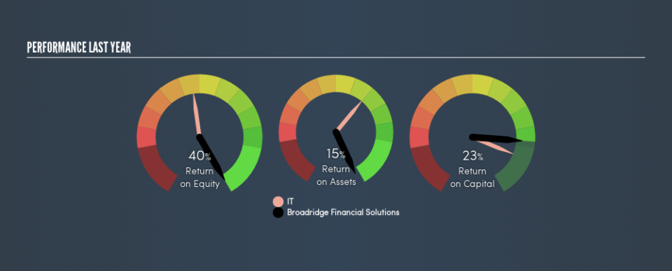 NYSE:BR Past Revenue and Net Income, July 18th 2019