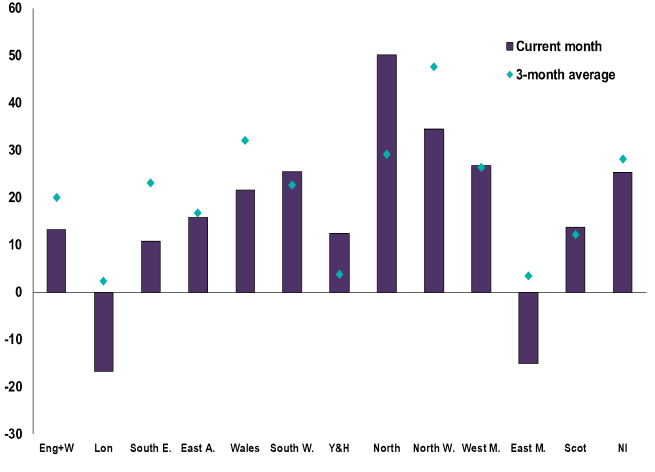 Price expectations for the next three months by region, with figures above 0 showing most RICS members expect growth and below 0 showing most expect decline. Chart: RICS
