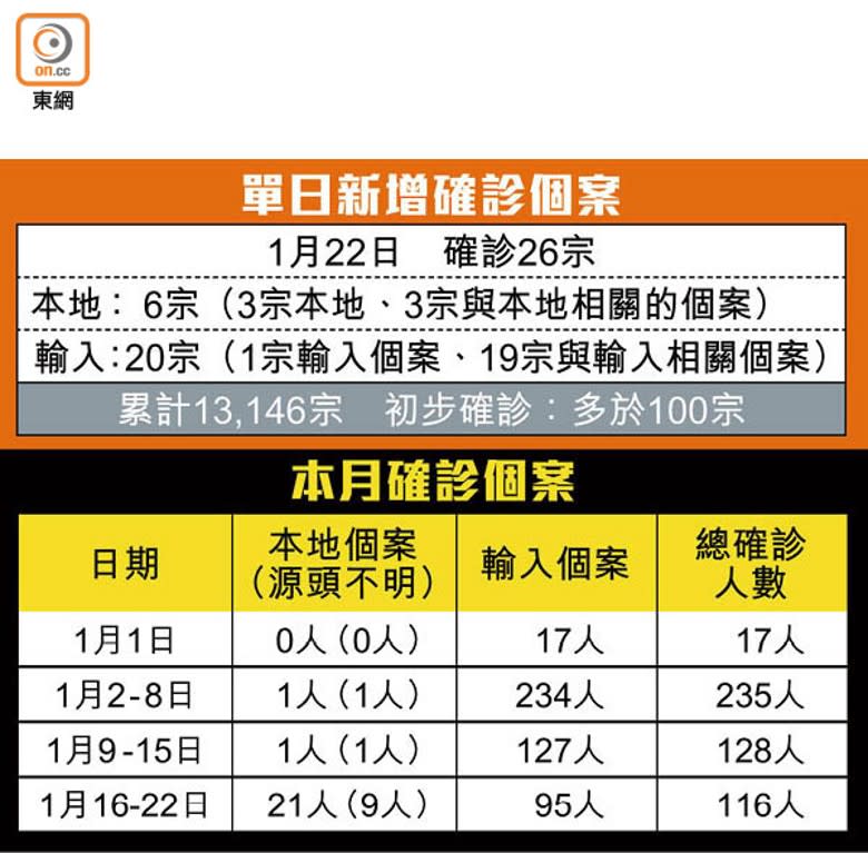 單日新增確診個案、本月確診個案