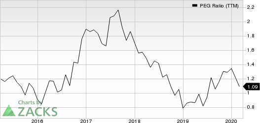 Polaris Industries Inc. PEG Ratio (TTM)