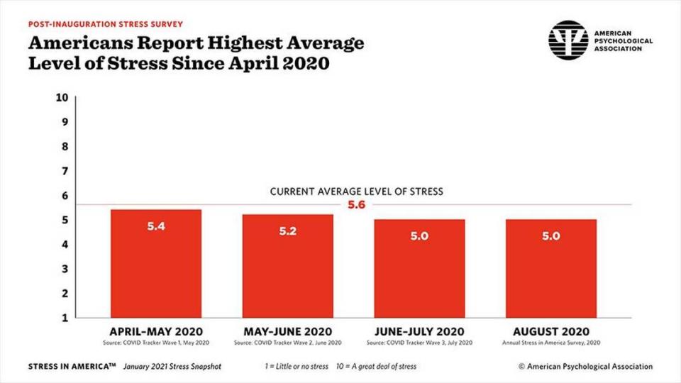 The survey found that the average reported stress level during the prior month was 5.6, (on a scale from 1 to 10 where 1 means “little to no stress” and 10 means “a great deal of stress”). This is higher than stress levels reported in 2020 since April.