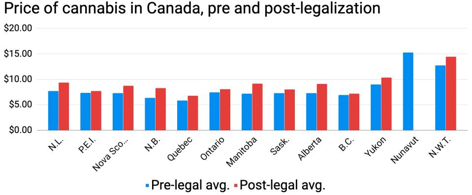 (Yahoo Finance Canada, data from Statistics Canada)