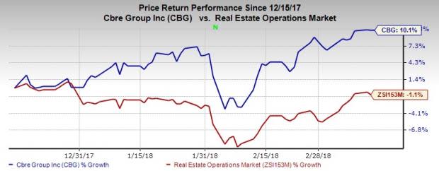 CBRE Group (CBG) continues to depict robust fundamentals and improving prospects. Further, this stock has gained 10.1% in the past three months.