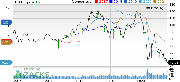 Phillips 66 Price, Consensus and EPS Surprise