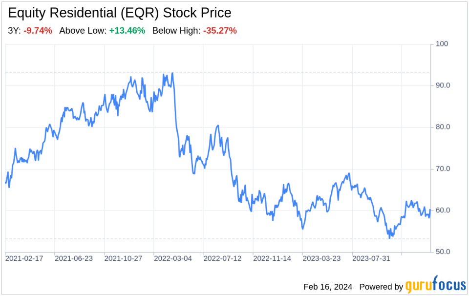 Decoding Equity Residential (EQR): A Strategic SWOT Insight