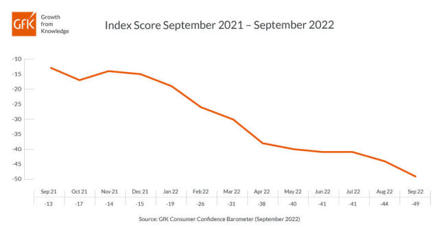 The overall index score hit its lowest ever recorded. Chart: GfK