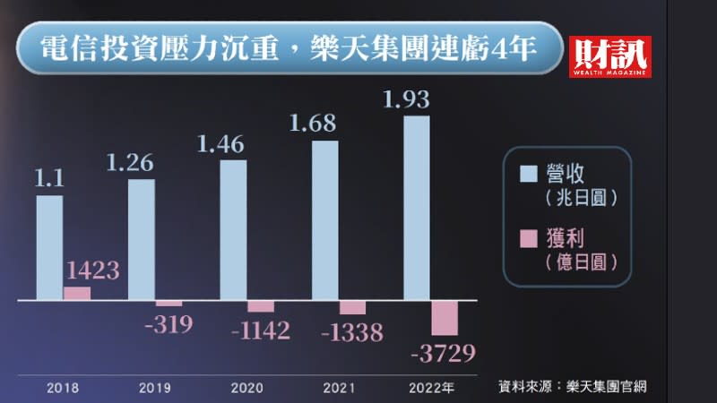 電信投資帶衰營運 龐大用戶數效益待發酵 樂天集團淨損創新高 還有樂觀本錢？