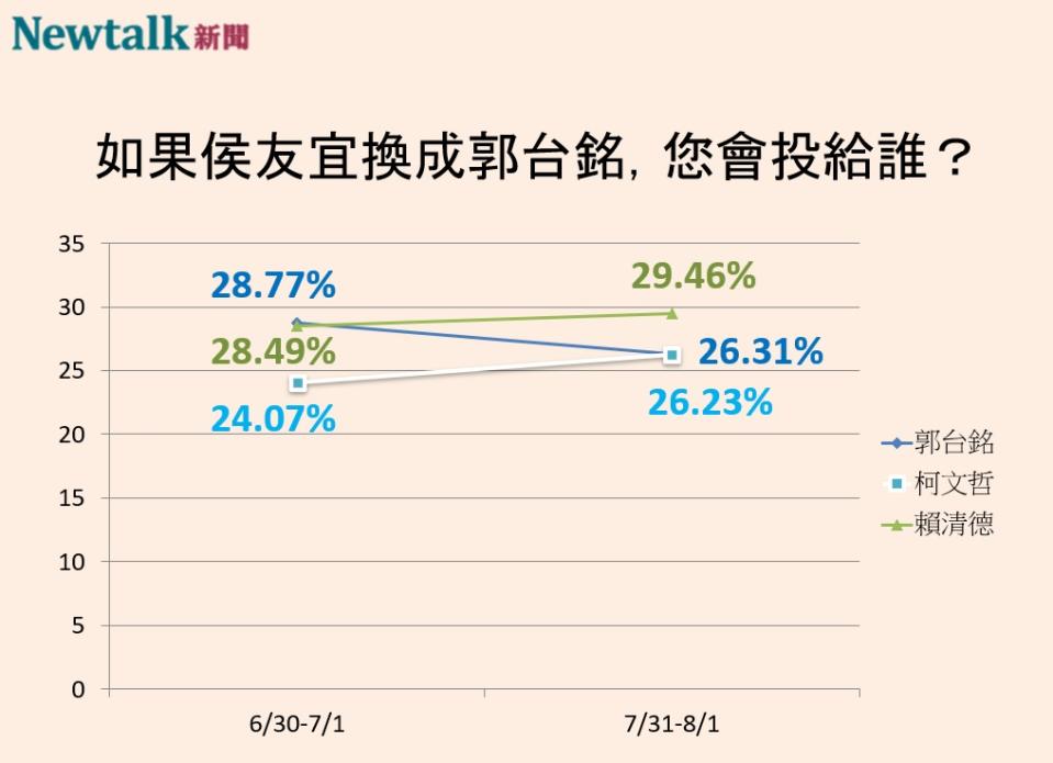 國民黨換成郭台銘參選趨勢圖。   圖：顏得智／製