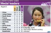 Graphic showing medals table for leading countries after Thursday's events