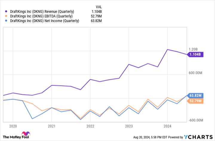 DKNG Sales Chart (quarterly)