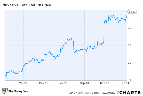 NUVA Total Return Price Chart