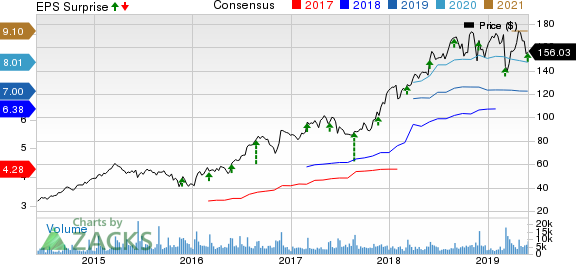 Burlington Stores, Inc. Price, Consensus and EPS Surprise