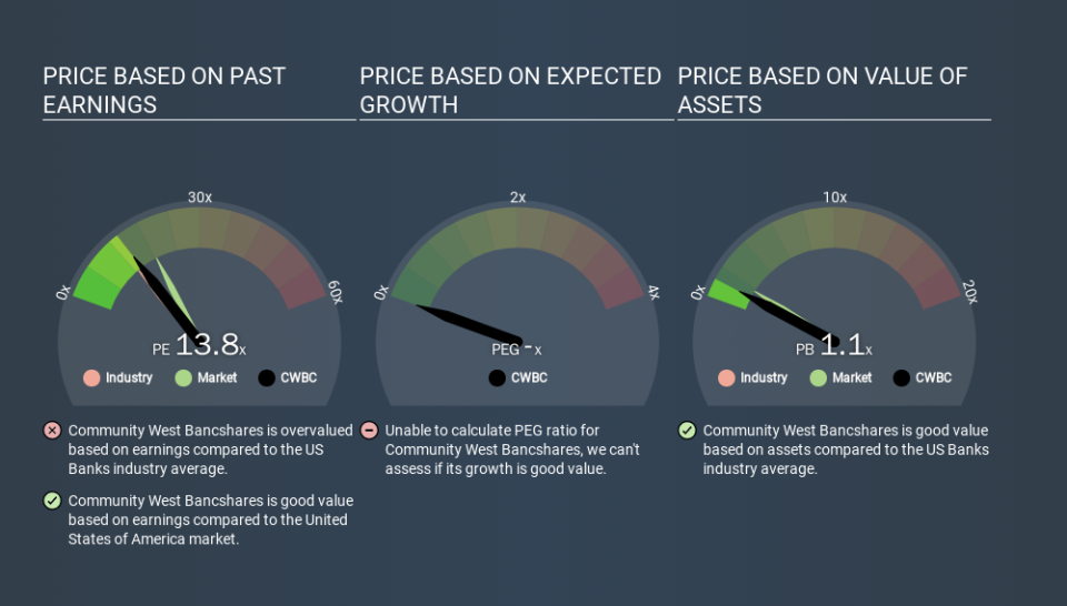 NasdaqGM:CWBC Price Estimation Relative to Market, December 1st 2019