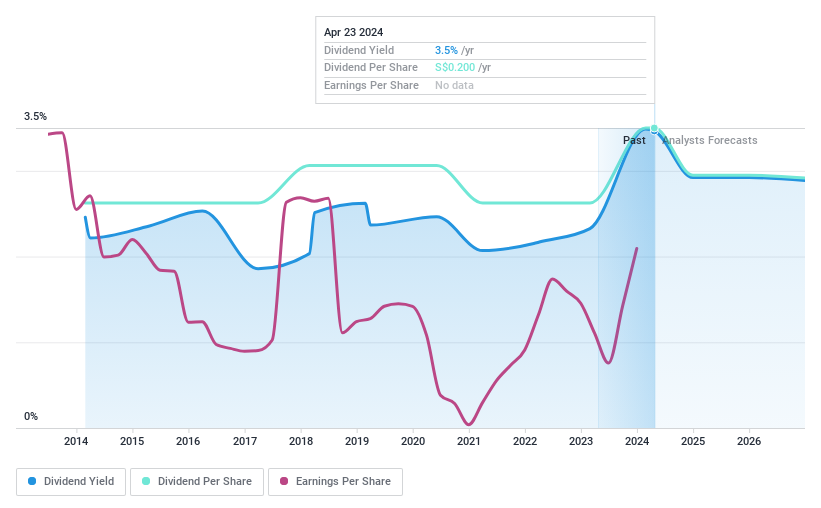 SGX:U14 Dividend History as at Jun 2024