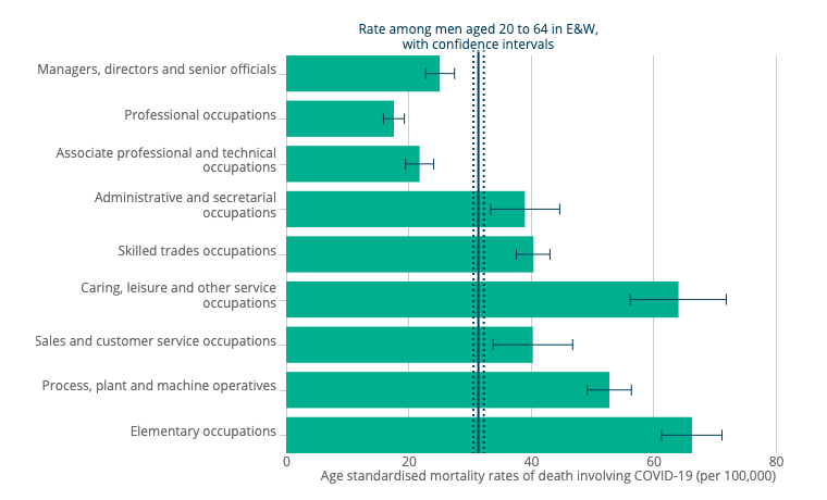 Men working in elementary occupations or caring, leisure and other service occupations had the highest rates of death involving COVID-19. Chart: ONS