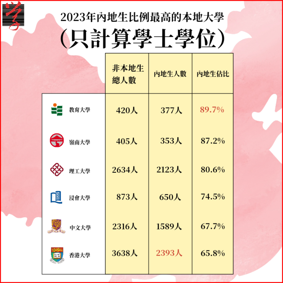 2023 年內地生比例最高的本地大學（只計算學士學位）