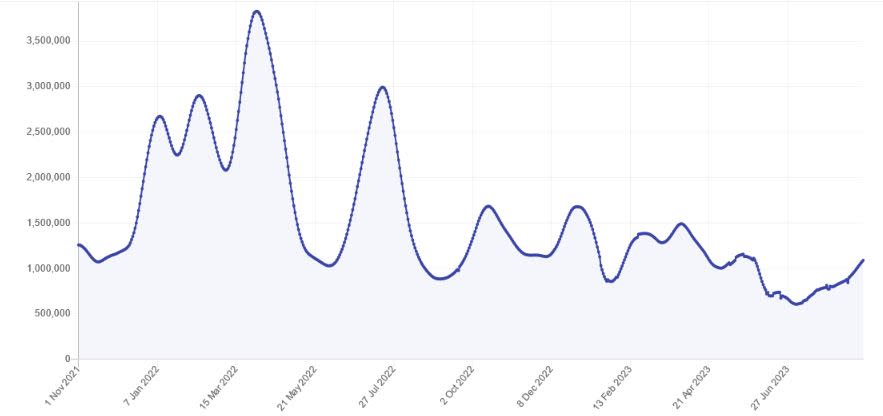 Zoe Health Study Covid chart (31/08/23)