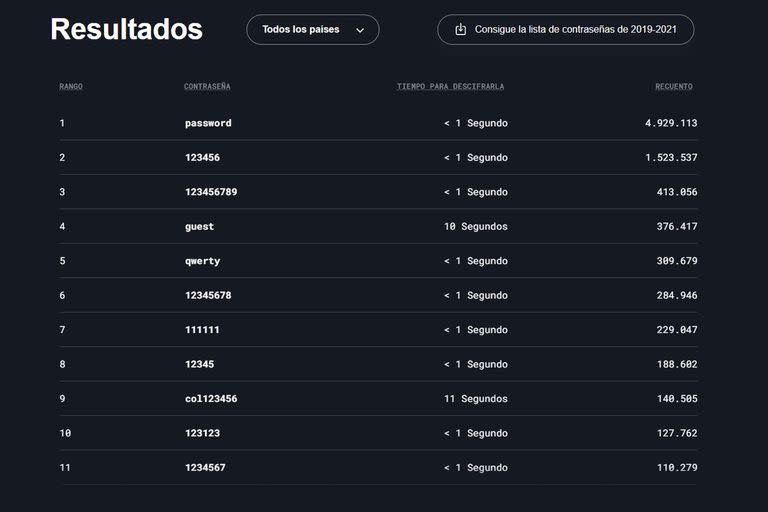 Las contraseñas más usadas en 2022 (y por lo tanto, las menos seguras) según NordPass