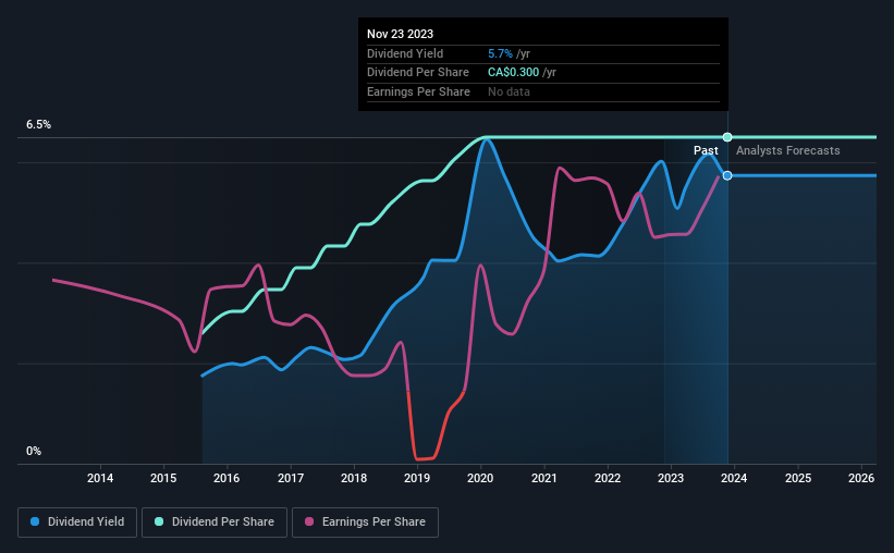 historic-dividend