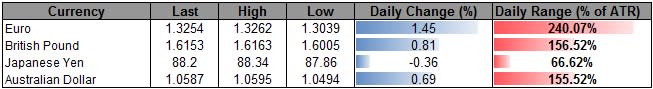 Forex_USDOLLAR_Searches_for_Support-_JPY_Poised_for_Muted_Correction_body_ScreenShot163.png, Forex: USDOLLAR Searches for Support- JPY Poised for Muted Correction