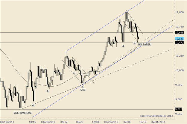 US_Dollar_Trading_Forecast_body_Picture_3.png, US Dollar 2014 Forecast Looks Bright as Yields Grow