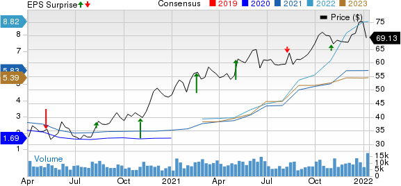 Nutrien Ltd. Price, Consensus and EPS Surprise