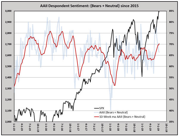 SPX w AAII bears neutral