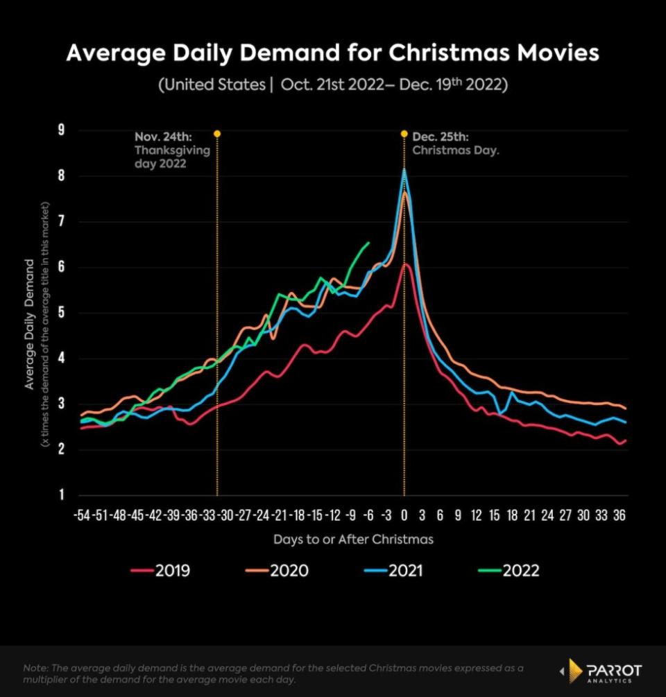Average daily demand for Christmas movies, 2019-2022 (Parrot Analytics)