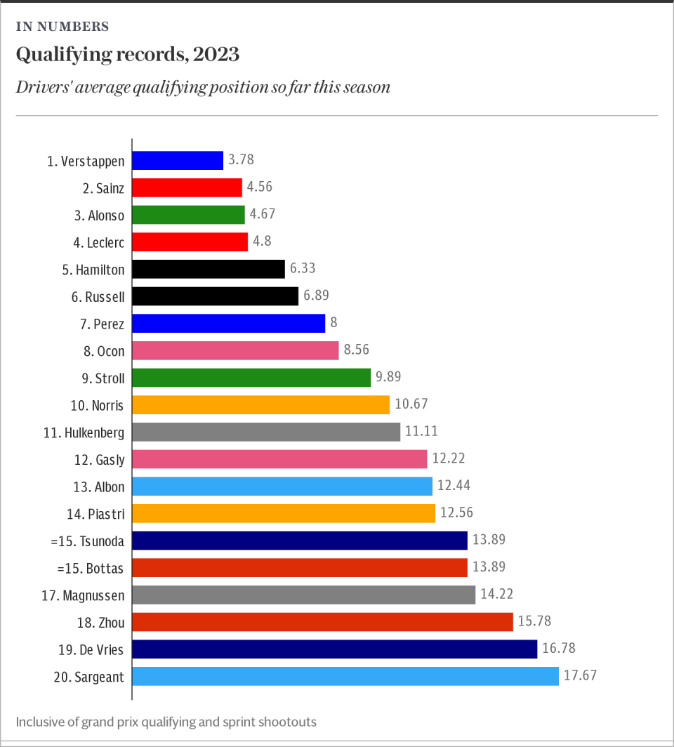 Drivers' average qualifying position, 2023