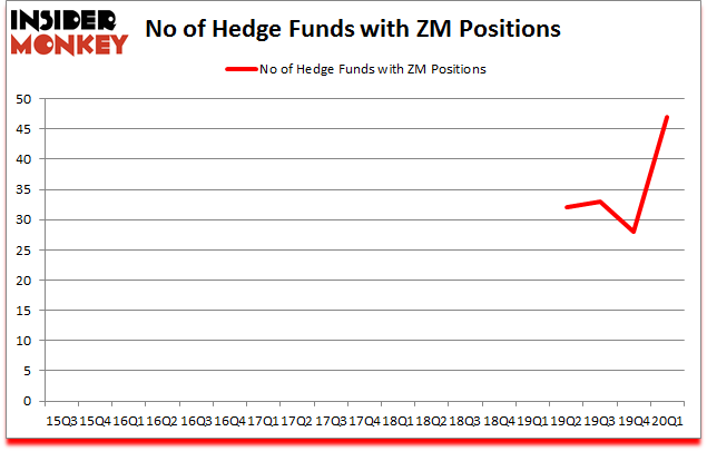 Is ZM A Good Stock To Buy?