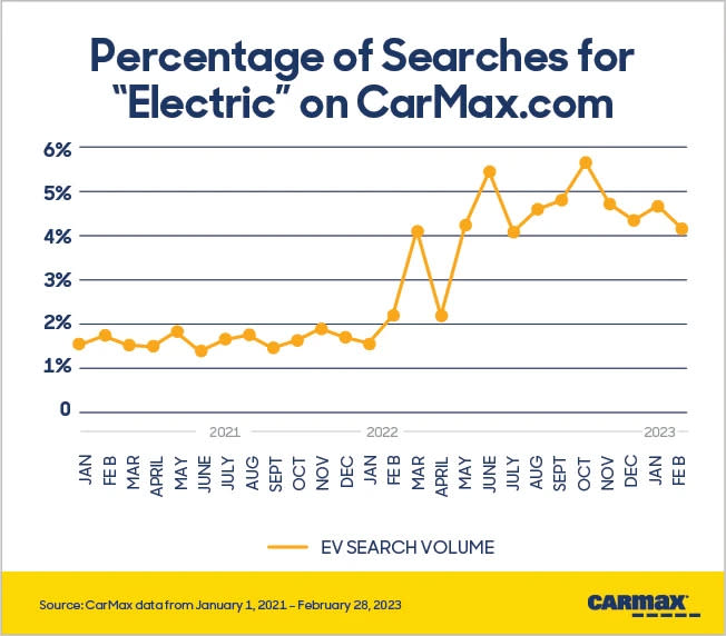 Consumer interest in EVs is rising, according to CarMax