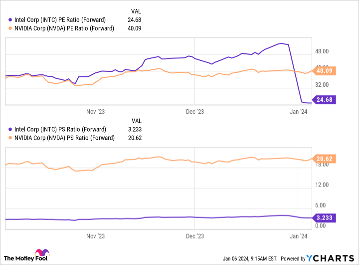 INTC PE Ratio (Forward) Chart