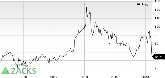 AbbVie Inc. Price