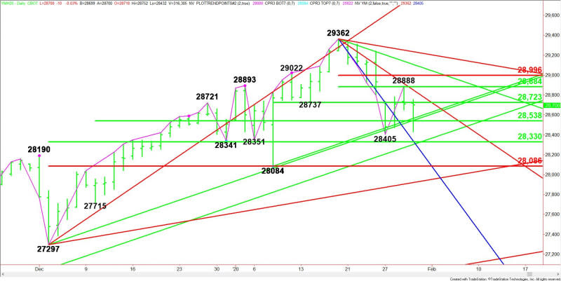 Daily March E-mini Dow Jones Industrial Average