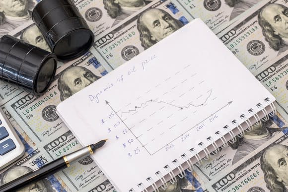 A graph of oil prices against a background of $100 bills