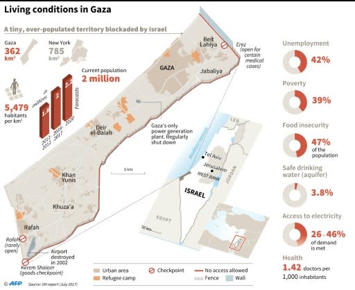 Social-economic data on the Gaza Strip (UN report July 2017)