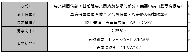 國泰人壽「貸在家Ⅳ」保單借款利率優惠活動。圖/國壽提供