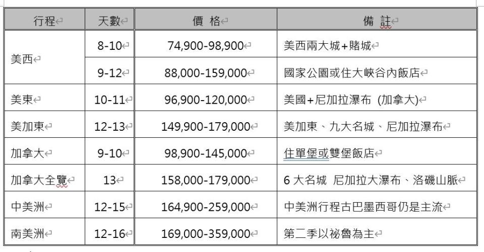 美加地區參考團費。（圖／品保協會提供）