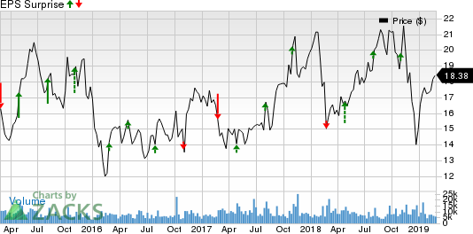 KBR, Inc. Price and EPS Surprise