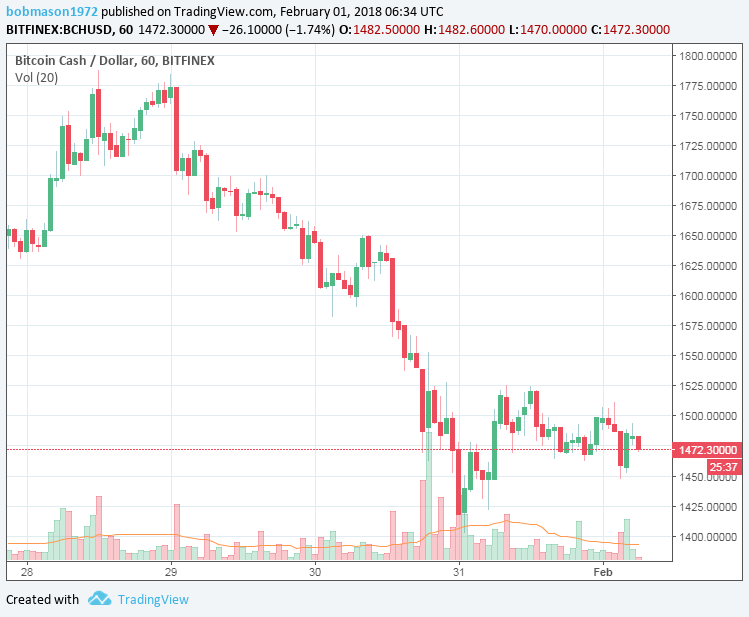 BCH/USD 01/02/18 Hourly Chart