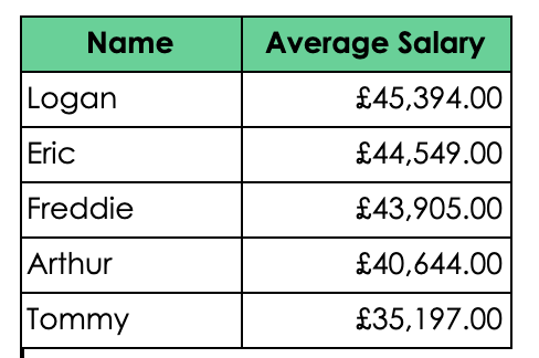 Top 5 successful male baby names in 2020 [Photo: Asktraders]