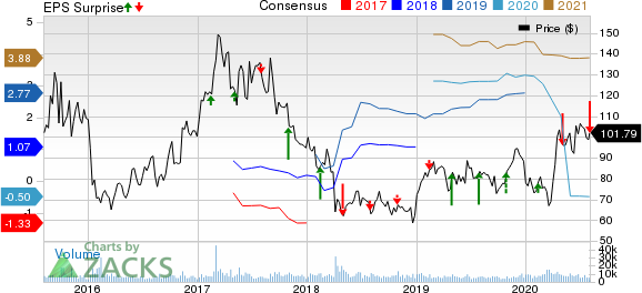 Incyte Corporation Price, Consensus and EPS Surprise