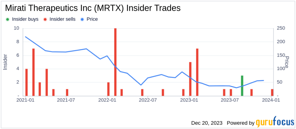 Mirati Therapeutics Inc EVP & Chief Scientific Officer Jamie Christensen Sells 2,387 Shares