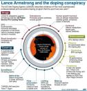 Graphic outlining allegations made against Lance Armstrong in a 1,000 page report by the US Anti-Doping Agency, accusing the seven-time Tour de France winner of taking part in "the most sophisticated, professionalized and successful doping program that sport has ever seen."