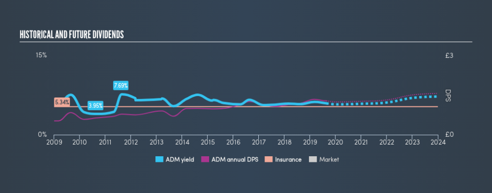 LSE:ADM Historical Dividend Yield, August 23rd 2019