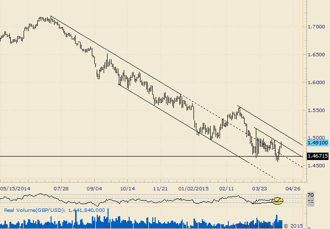 GBP/USD Nears April High after Divergence at the Low 